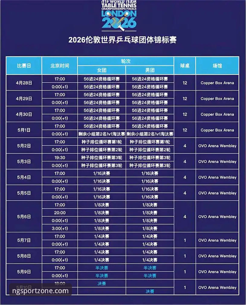 2026伦敦世乒赛女团小组赛最新动态：陈幸同首秀横扫陈思羽，中国女乒三连胜